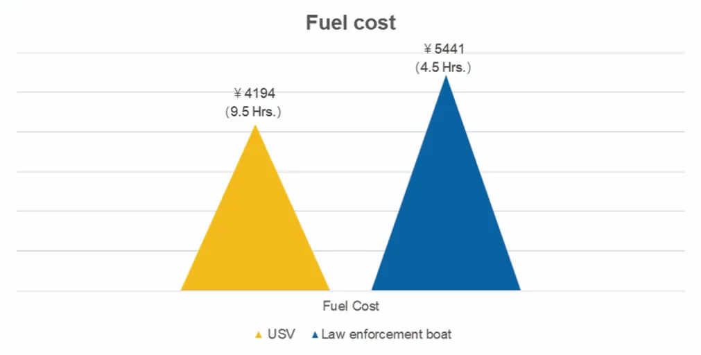 Fuel cost