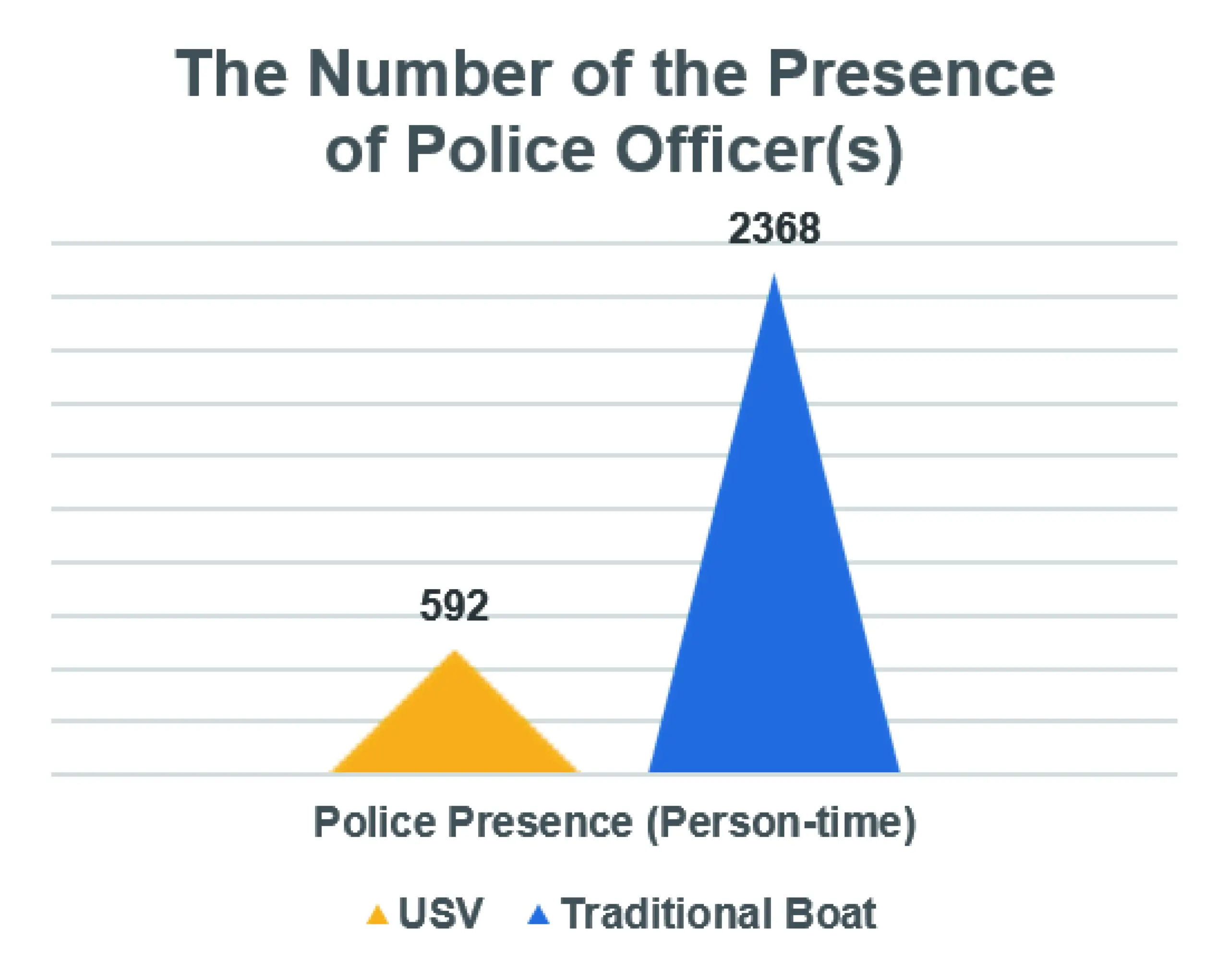 Number of the presence of police officer(s)