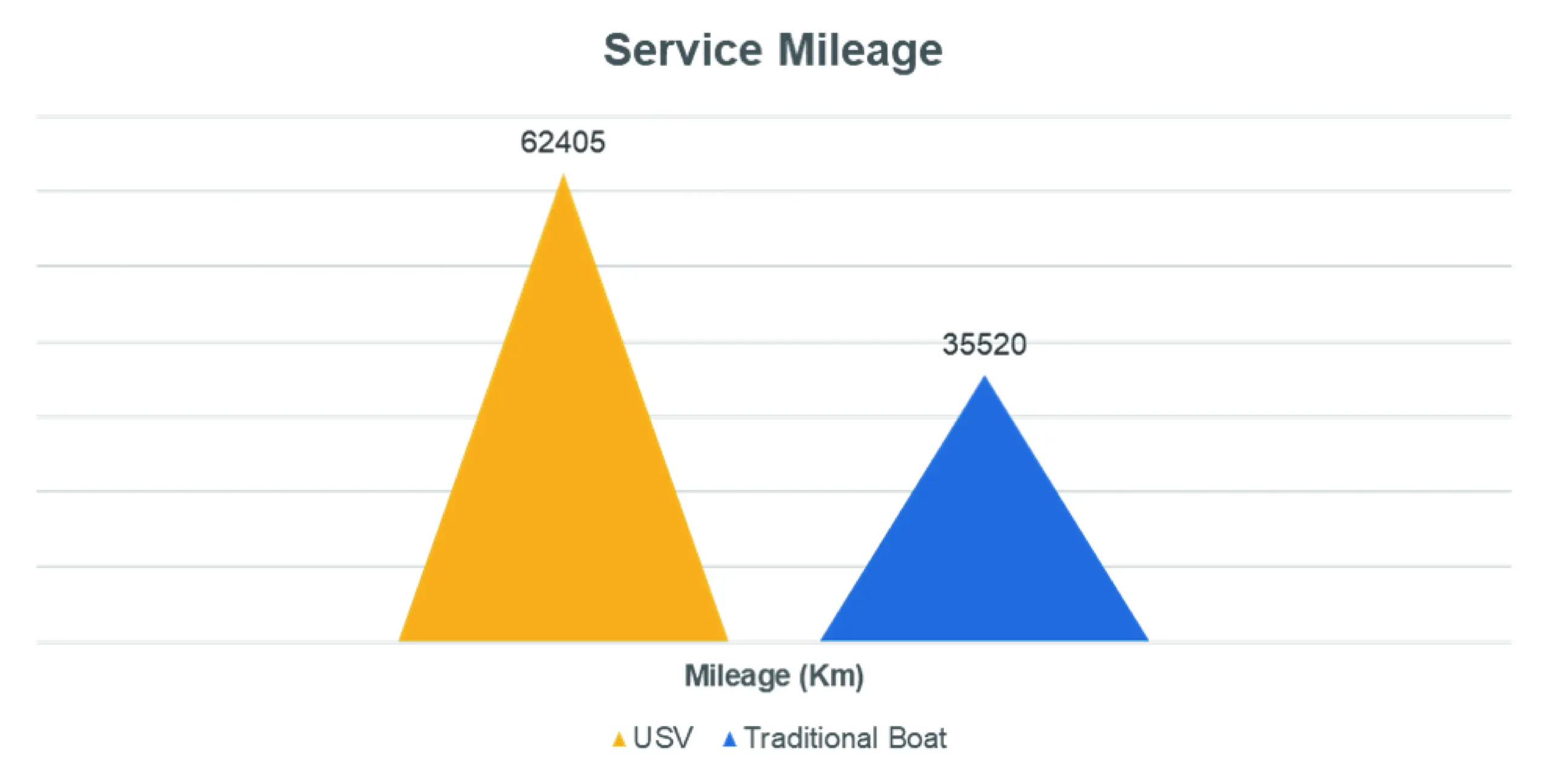 Service Mileage